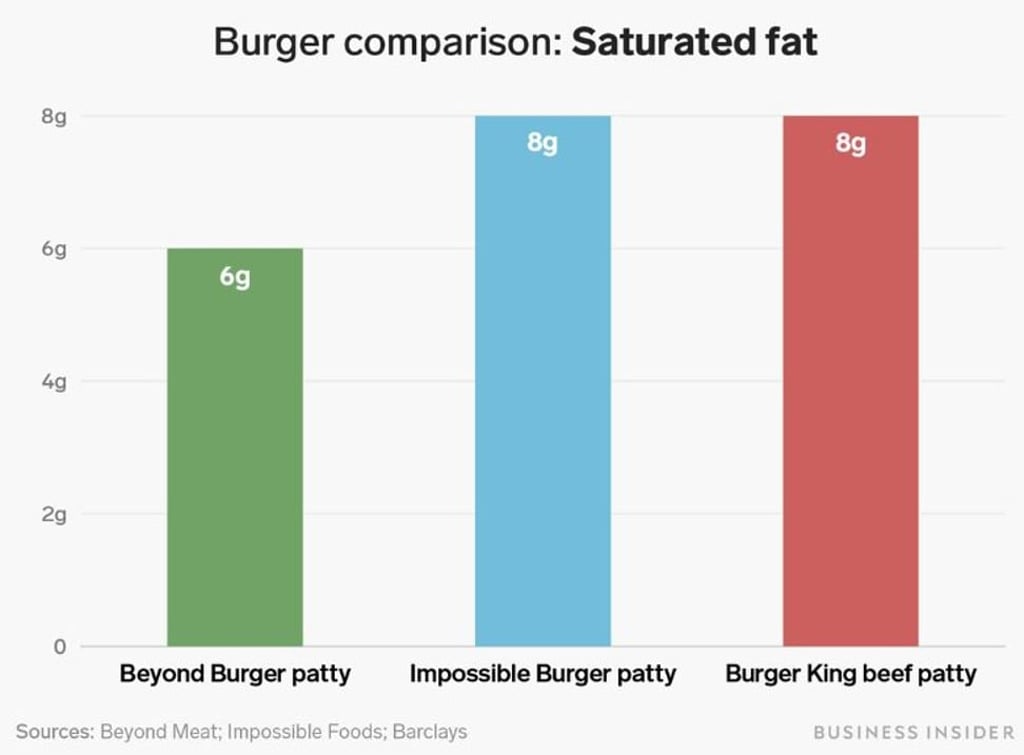 The Impossible Burger has more saturated fat than the Beyond Burger. Graph: Business Insider