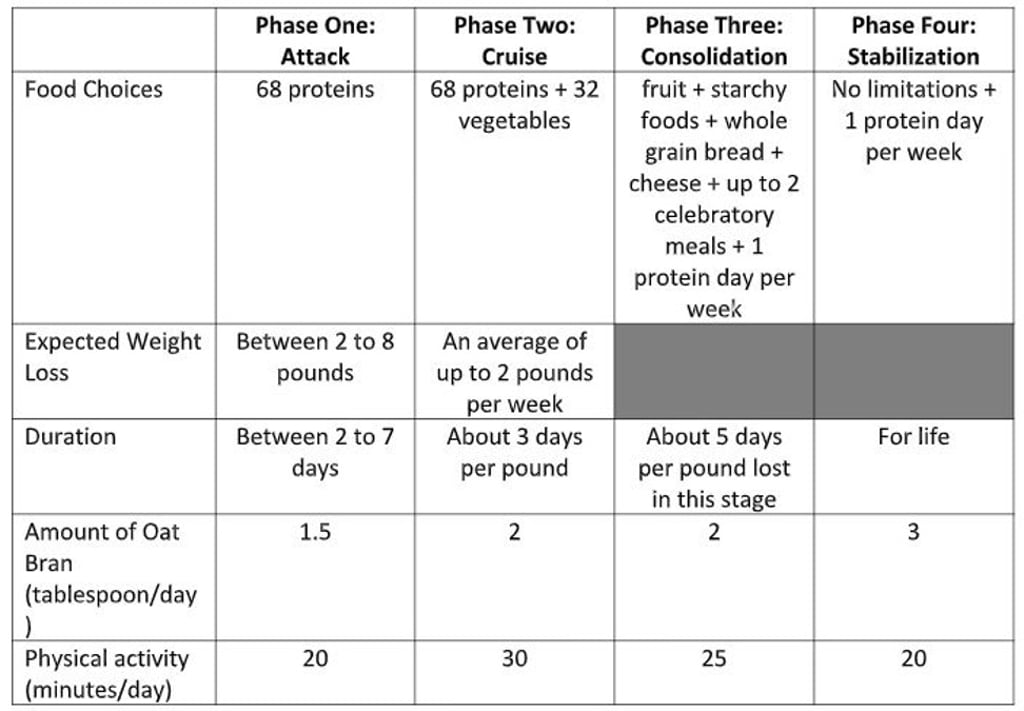 The four-phase diet. Source: dukandiet.com