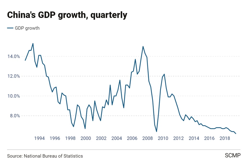 China’s economic growth slowed to a record low of 6.2 per cent in the second quarter. China’s economic growth slowed to a record low of 6.2 per cent in the second quarter.