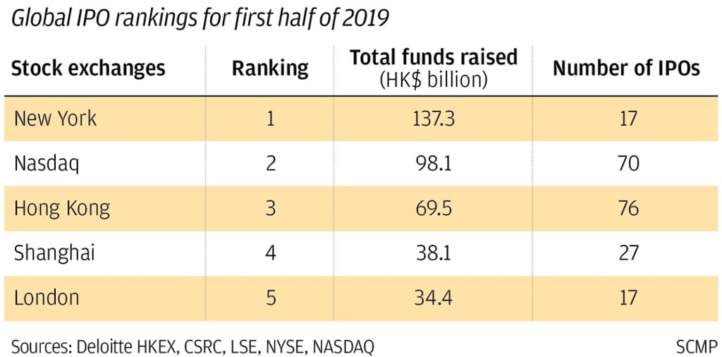 Global IPO rankings (January 1- June 30, 2019).