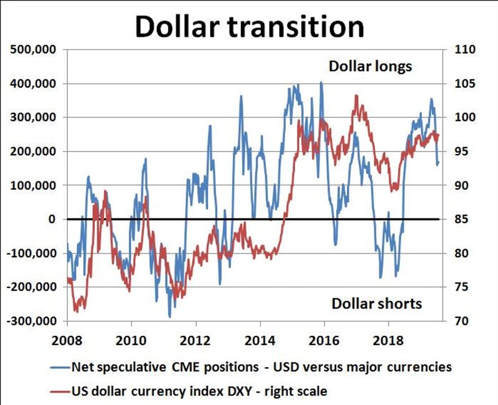 Source: Commitments of Traders reports, US Commodity Futures Trading Commission on the Chicago Mercantile Exchange, Refinitiv Datastream