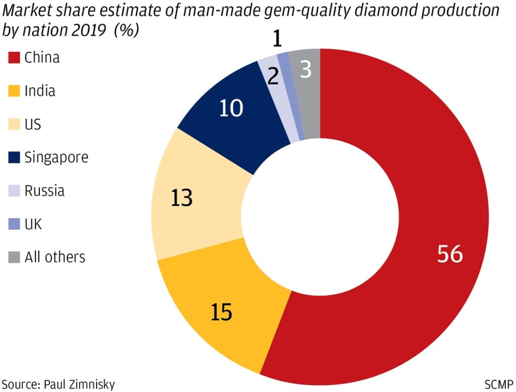 China disrupting world s diamond sector tapping sophisticated technology to produce cheap synthetic alternatives South China Morning Post