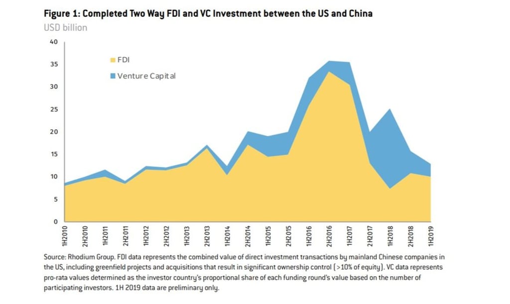 US-China foreign direct investment and venture capital investment in six-month increments. Graphic: US-China Investment Project