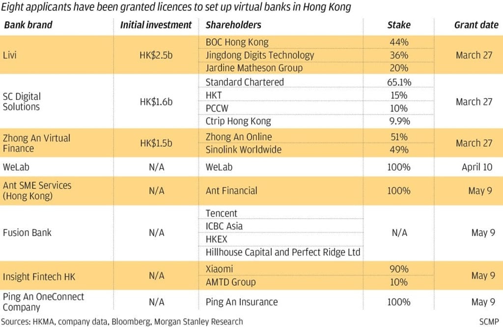 Hong Kong virtual banks. SCMP Graphics