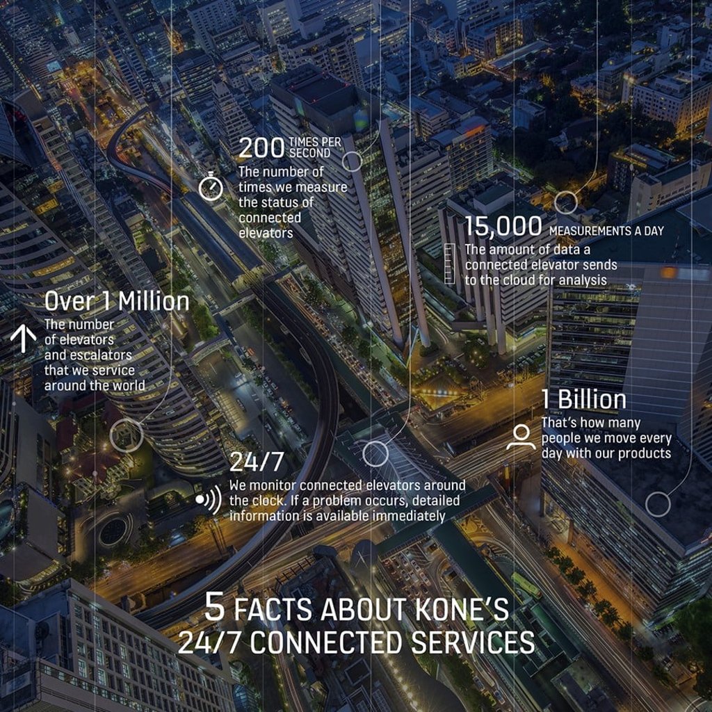 How KONE’s 24/7 Connected Services proves useful on a daily basis. Photo: KONE How KONE’s 24/7 Connected Services proves useful on a daily basis. Photo: KONE