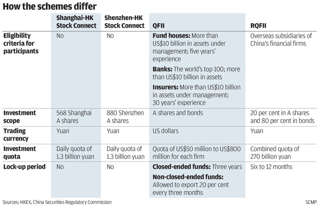 Source: HKEX, China Securities Regulatory Commission. SCMP Graphics