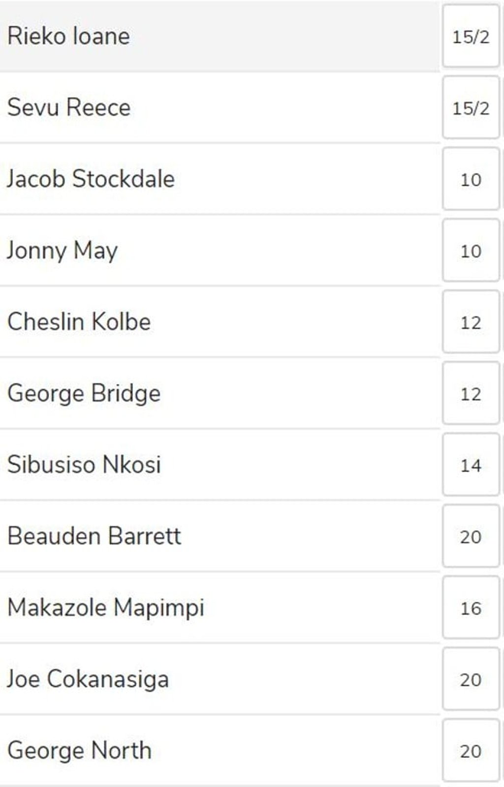 Betting odds for the highest point-scorere at the 2019 Rugby World Cup.