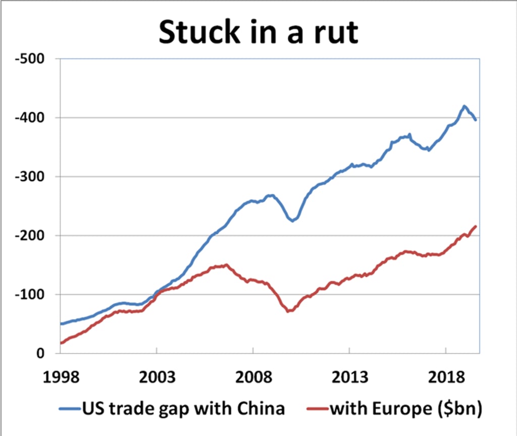 Source: New View Economics