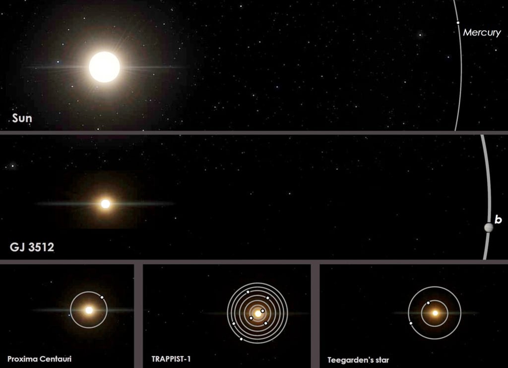 An image showing a comparison of orbits of the red dwarf star GJ 3512 and its newly identified gas giant planet GJ 5312b (centre) to the Earth's solar system and other nearby red-dwarf planetary systems. Image: Guillem Anglada-Escude via AP An image showing a comparison of orbits of the red dwarf star GJ 3512 and its newly identified gas giant planet GJ 5312b (centre) to the Earth's solar system and other nearby red-dwarf planetary systems. Image: Guillem Anglada-Escude via AP