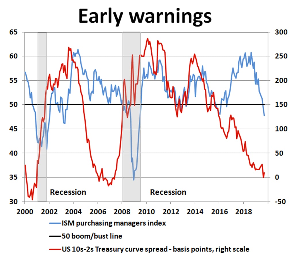 Source: New View Economics