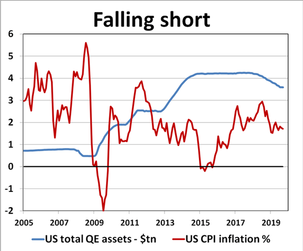 Source: New View Economics