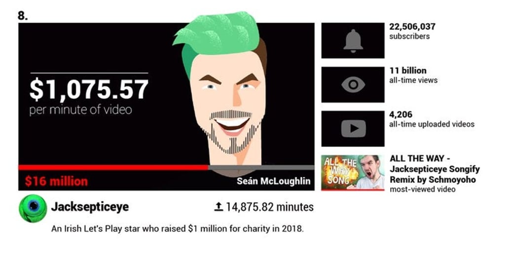 An Irish Let’s Play Star who raised US$1 million for charity in 2018.