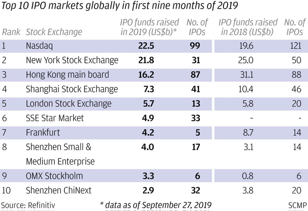 World’s top IPO centres as of September 27, 2019. Source: Refinitiv. SCMP Graphics