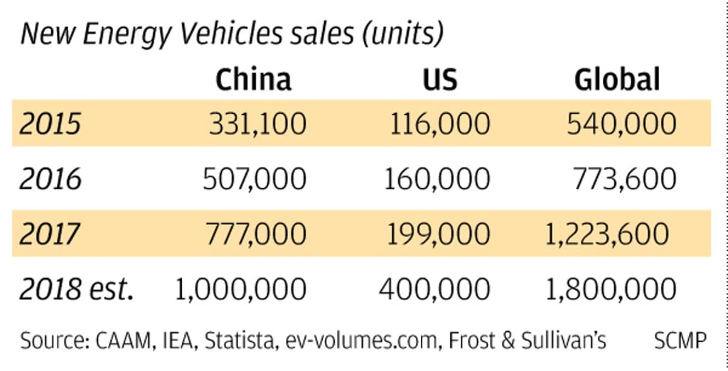 New Energy Vehicle Sales. SCMP Graphics