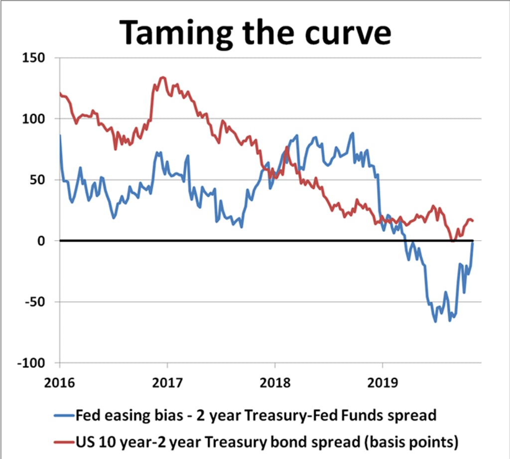 Source: New View Economics