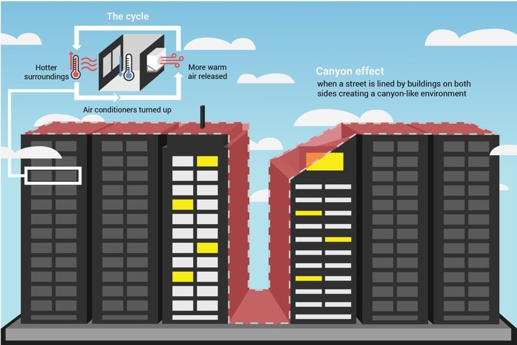 Hong Kong’s high-density, high-rise environment creates a ‘canyon effect’, which can affect temperature changes and lead to a vicious cycle where the hotter the surroundings become, the more residents turn up air conditioners and release warm air outside. Infographic: Charles Harrison