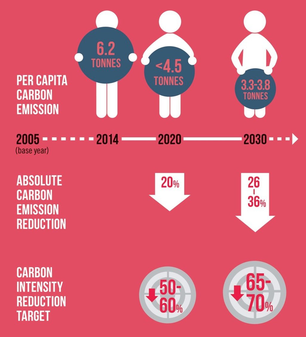 The report, Hong Kong's Climate Action Plan 2030+, outlines the government’s longer-term action plans to combat climate change and sets out the city’s new carbon emissions reduction target for 2030. Infographic: Environment Bureau