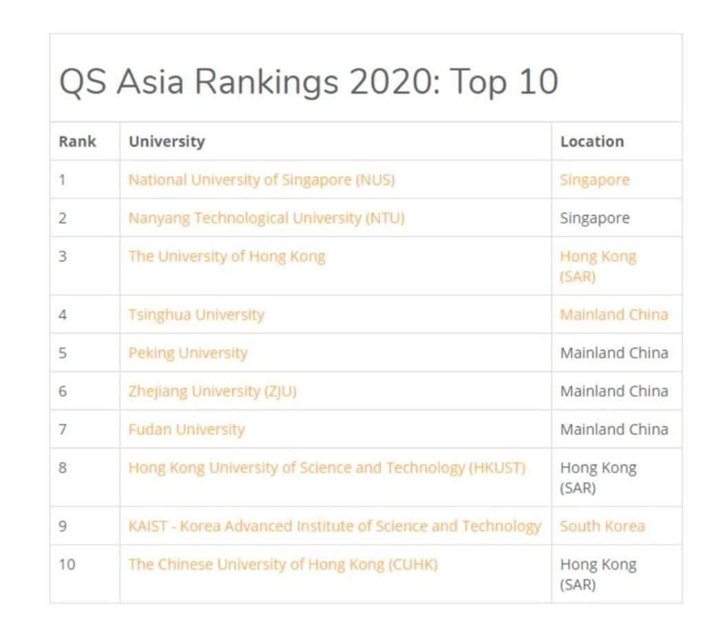 QS Top 10 Universities in Asia 2020