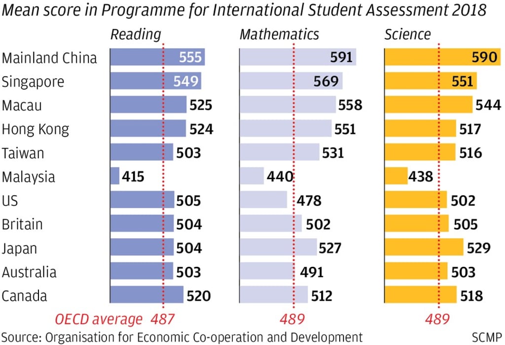 A graphic showing the 2018 Pisa score of 11 different education systems