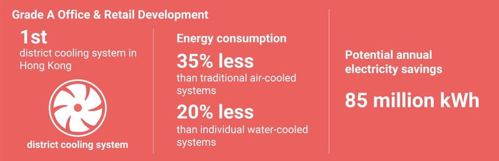 Hong Kong’s grade A Office & Retail Development at NKIL 6556, in the Kai Tak Development Area, features a range of sustainable features, including a district cooling system that consumes 35 per cent less energy that conventional cooling systems. Graphic: Charles Harrison