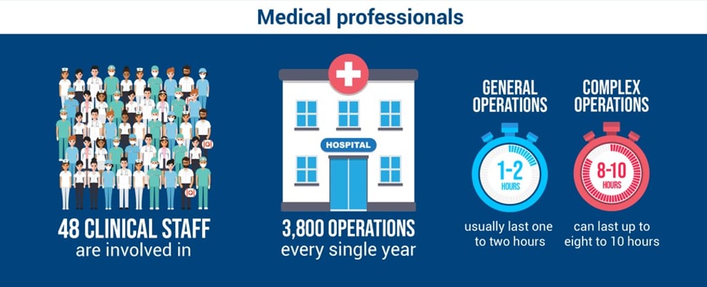 The 48 clinical staff at Hong Kong Adventist Hospital – Stubbs Road, in Happy Valley, are involved in up to 3,800 operations each year. Infographic: Charles Harrison The 48 clinical staff at Hong Kong Adventist Hospital – Stubbs Road, in Happy Valley, are involved in up to 3,800 operations each year. Infographic: Charles Harrison