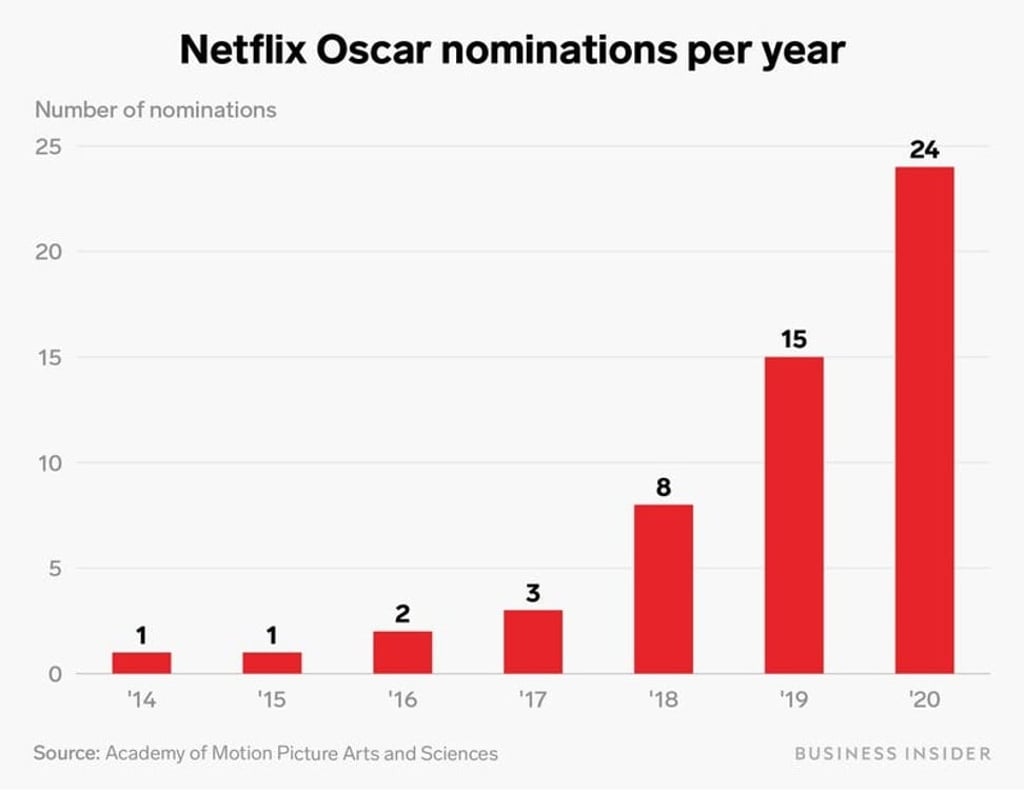 Netflix’s Oscar nominations have skyrocketed in the past seven years. Photo: Business Insider Netflix’s Oscar nominations have skyrocketed in the past seven years. Photo: Business Insider