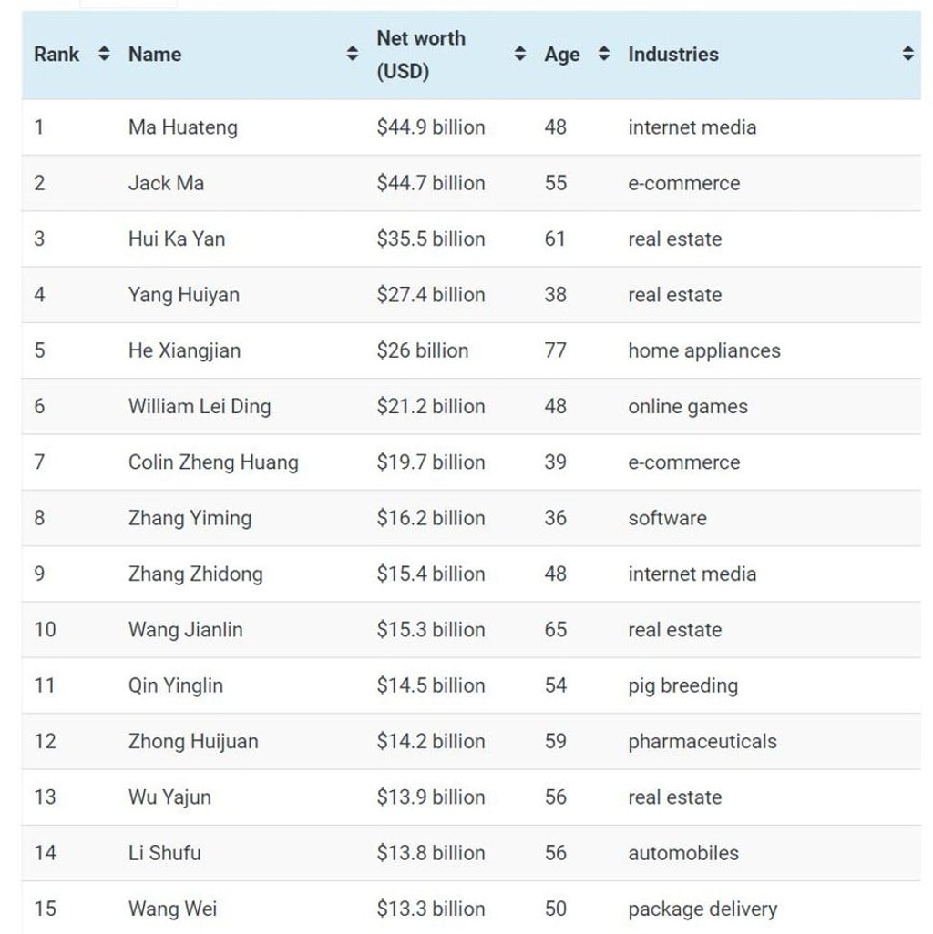 The 15 richest people in China. Photo: CEOWorld magazine