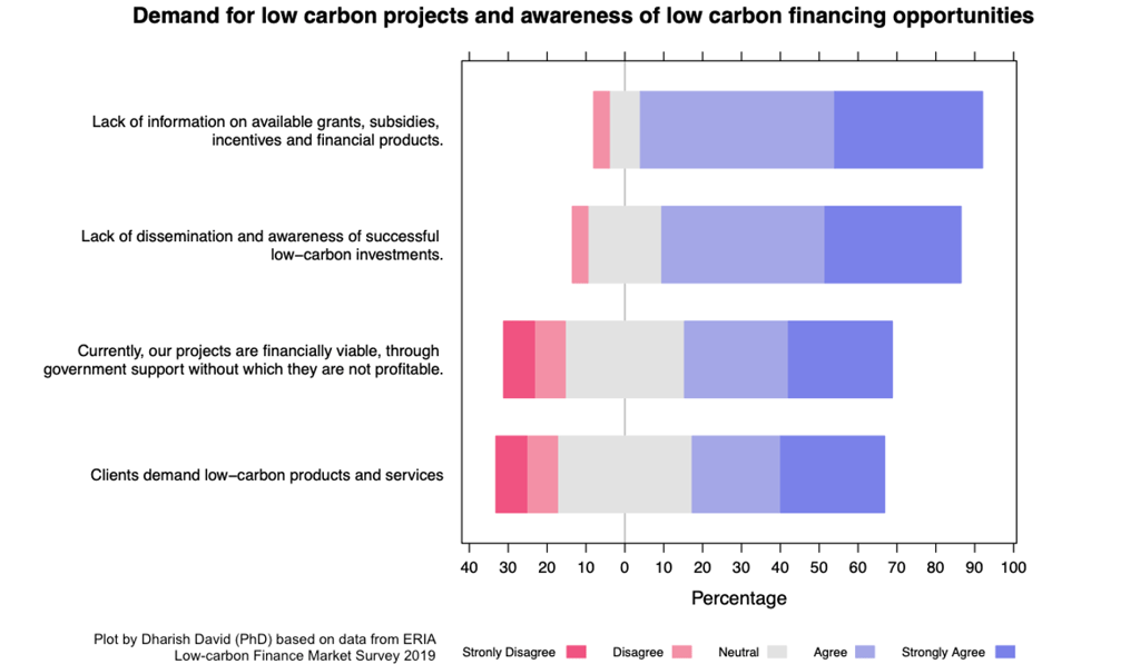 Demand for low carbon projects and awareness of low carbon financing opportunities. Credit: The Economic Research Institute for Asean and East Asia (ERIA)