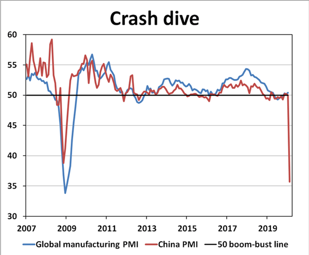 Source: New View Economics