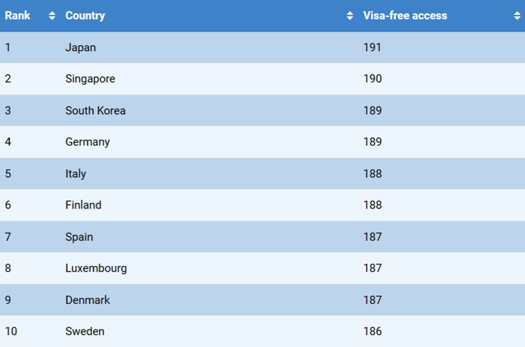 The Global Passport Ranking 2020. Photo: CEOWorld Magazine