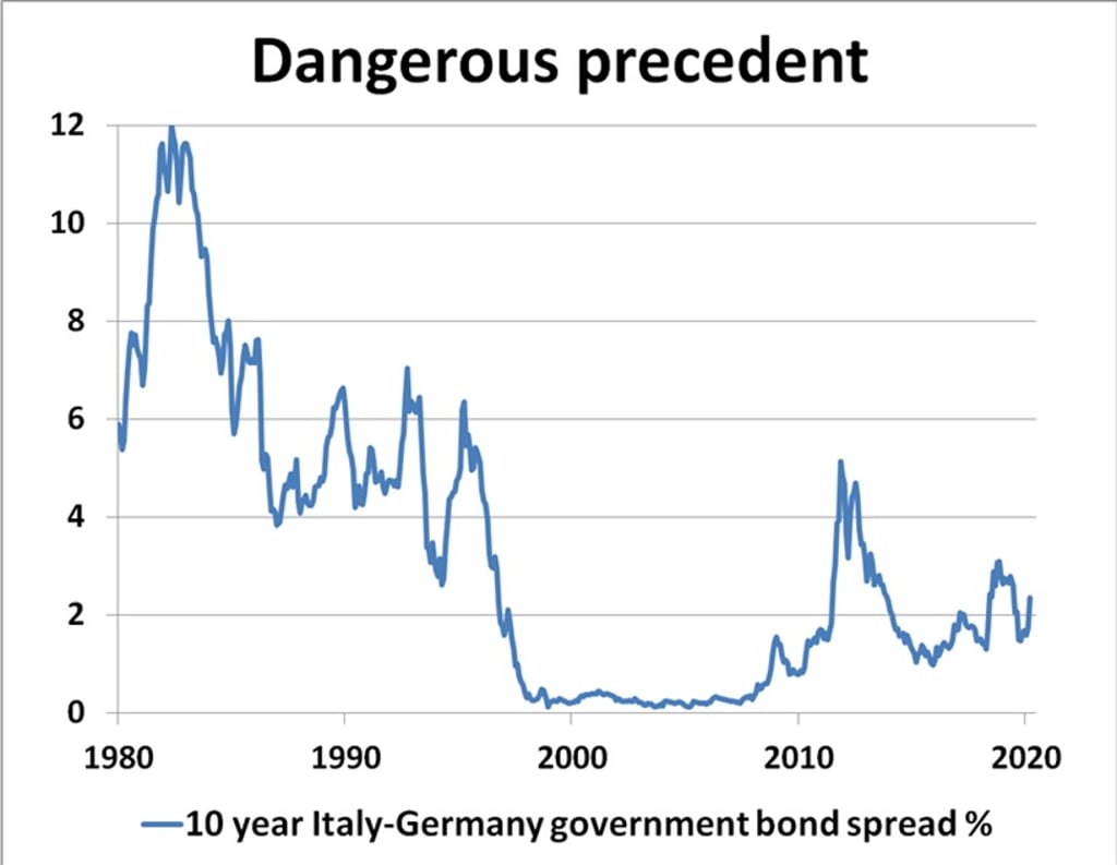Source: New View Economics