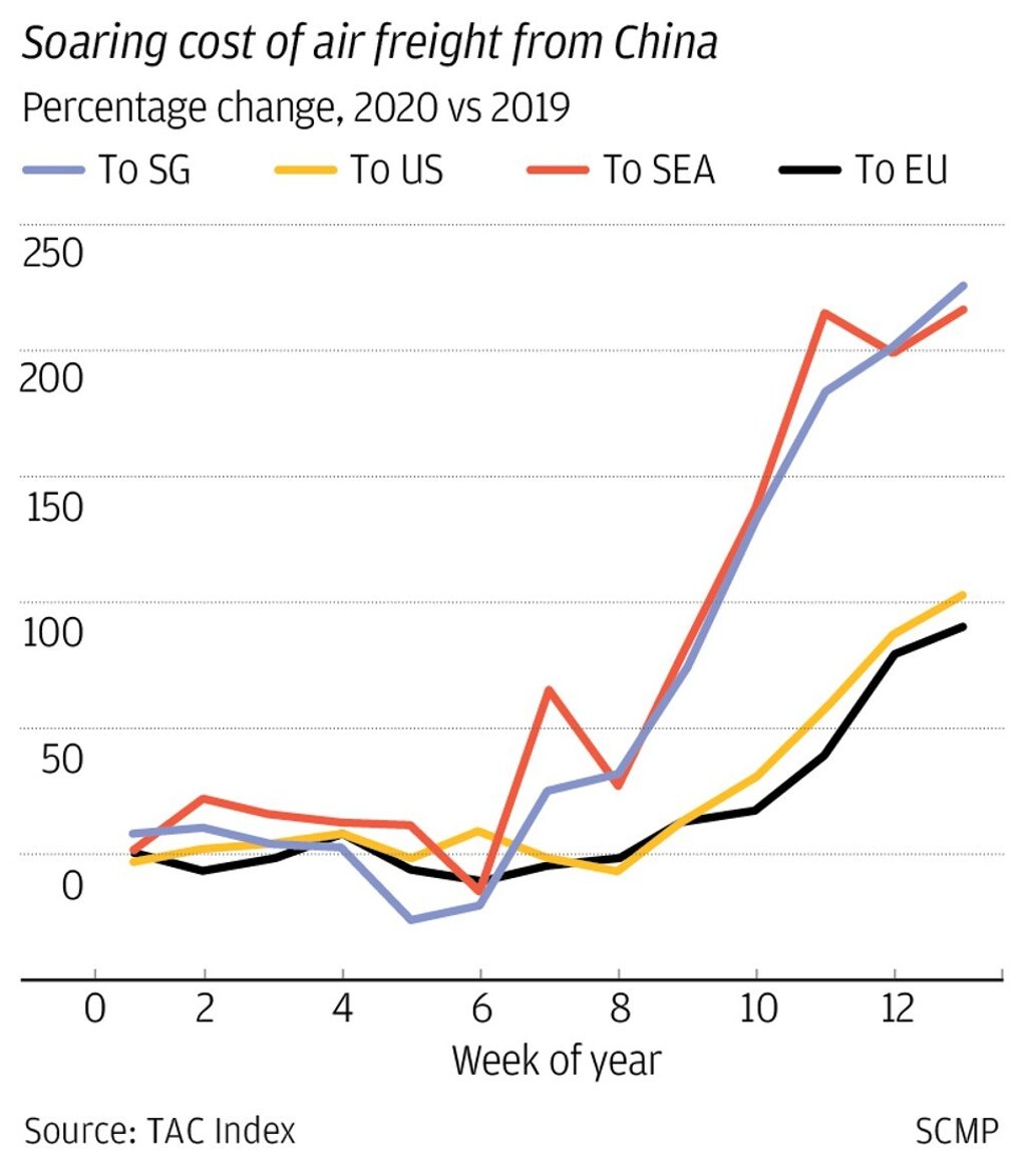 The cost of air freight from China has spiked due to the coronavirus outbreak.