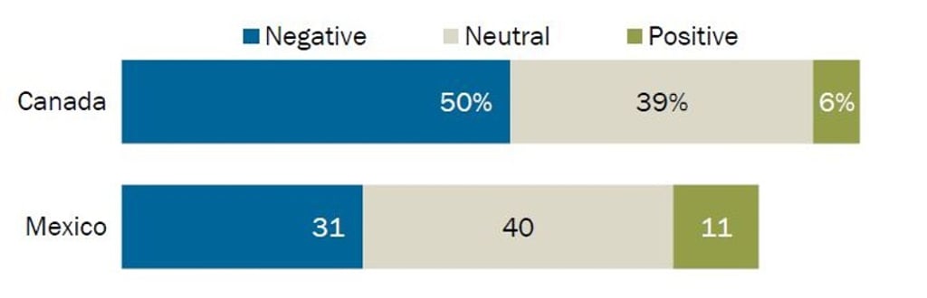 In a Pew Research Centre, both Canadians and Mexicans used mostly negative or neutral words to describe the US, and only a small portion mentioned a positive word. Image: Pew Research Centre
