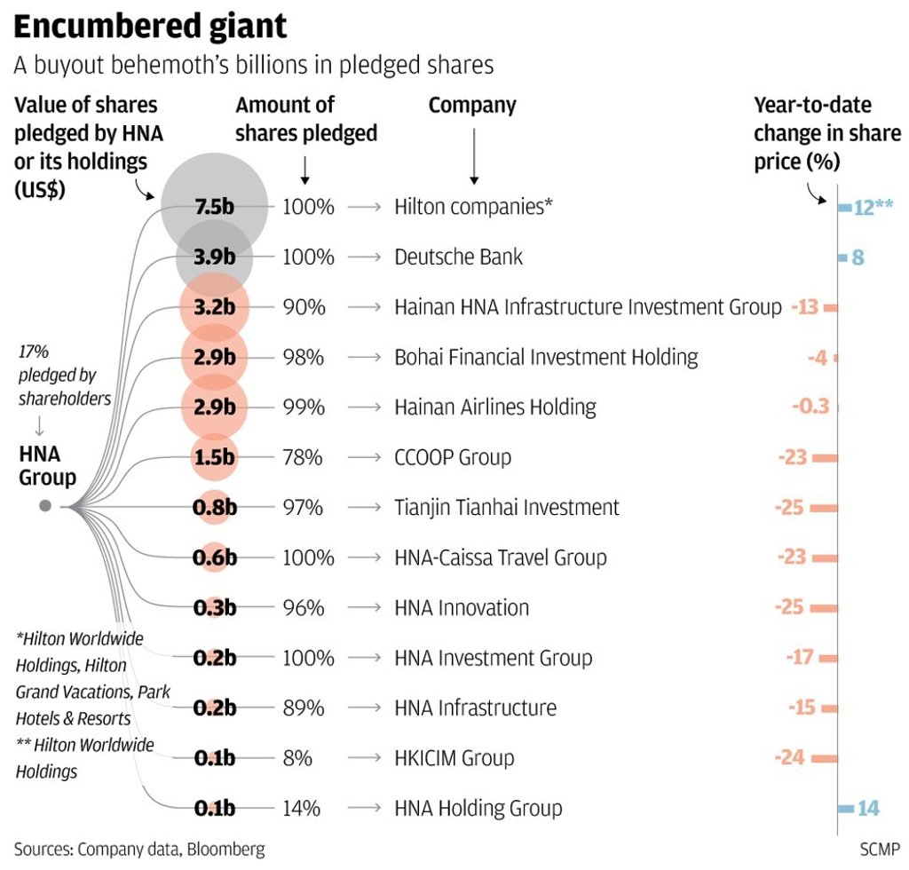 A buyout behemoth’s billions in pledged shares. SCMP Graphics