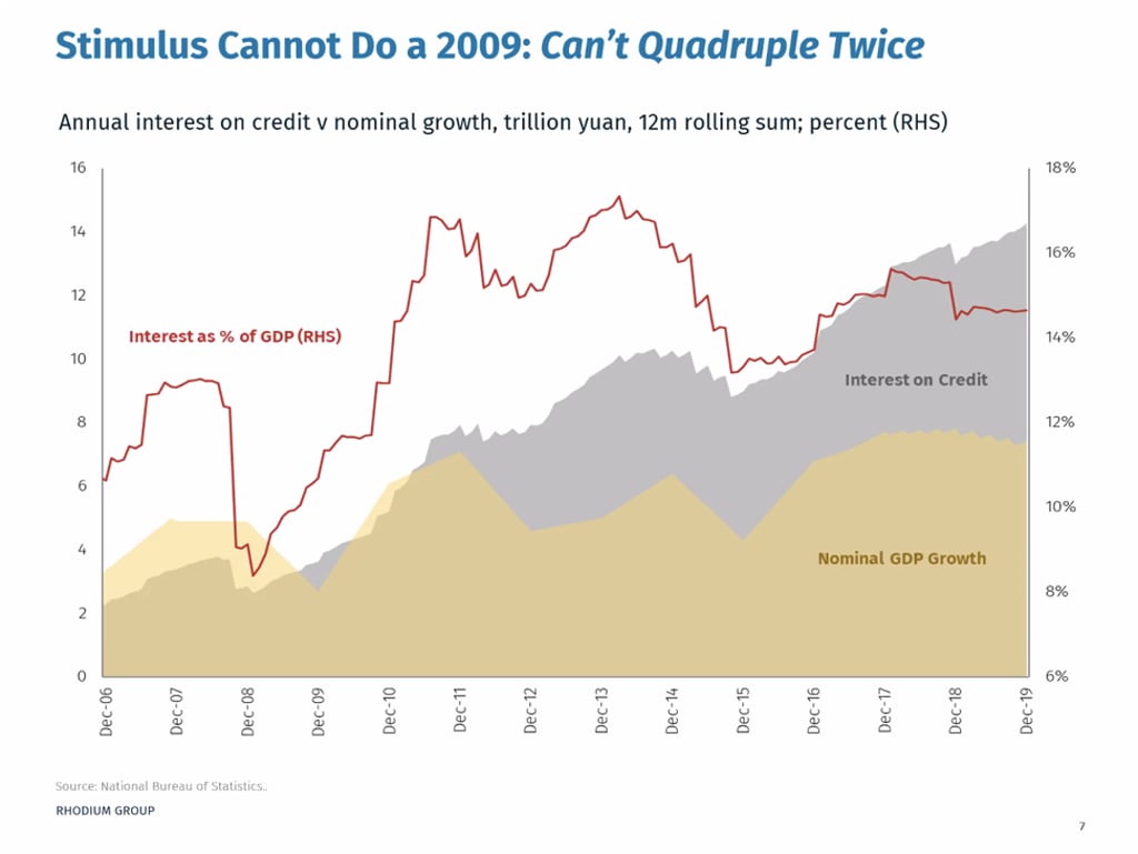 China’s interest payments as a percentage of GDP were at over 14 per cent at the end of 2019, up from about 9 per cent in 2008. Click to enlarge. Chart: Rhodium Group.