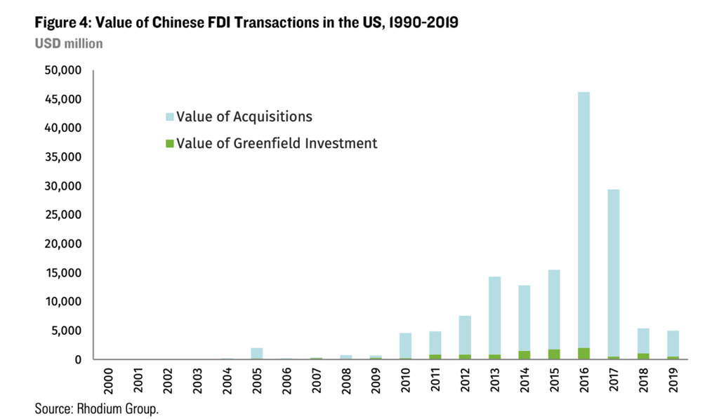 Value of Chinese direct investment into the US, 2000-2019. Source: Rhodium Group