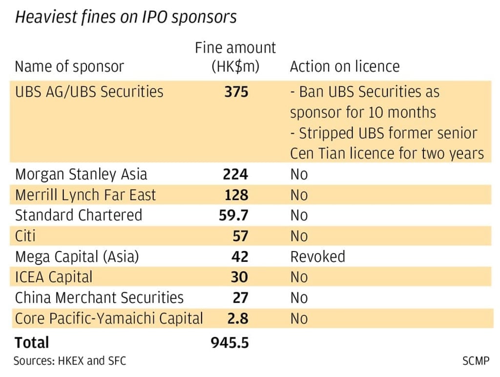 Heaviest SFC IPO sponsr fines