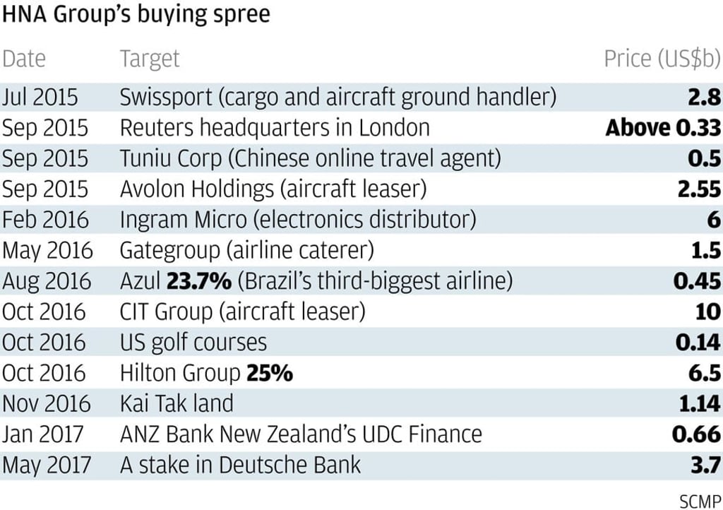 Swissport is among businesses acquired by HNA Group in its global buying spree. SCMP