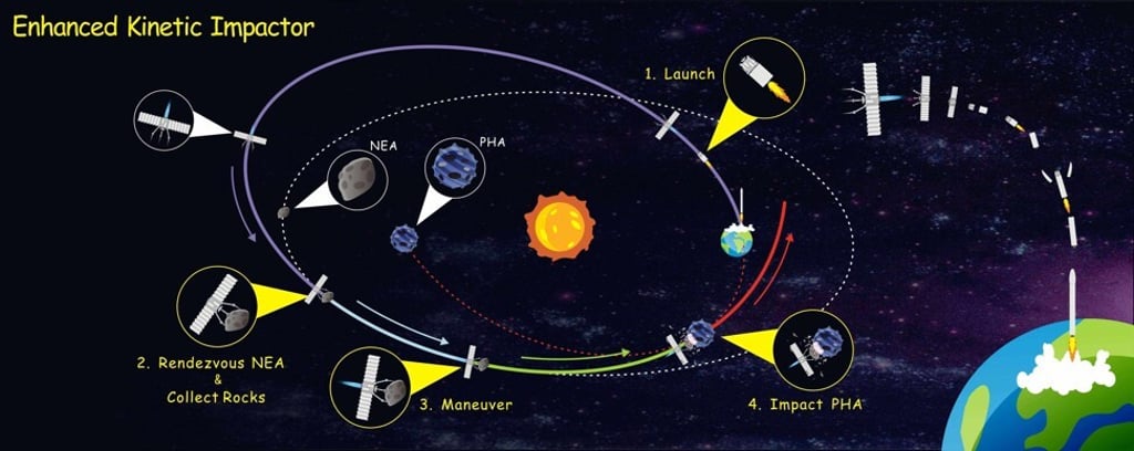An artist’s impression shows how an enhanced kinetic impactor gathers weight and makes a beeline for the incoming asteroid. Image: Handout