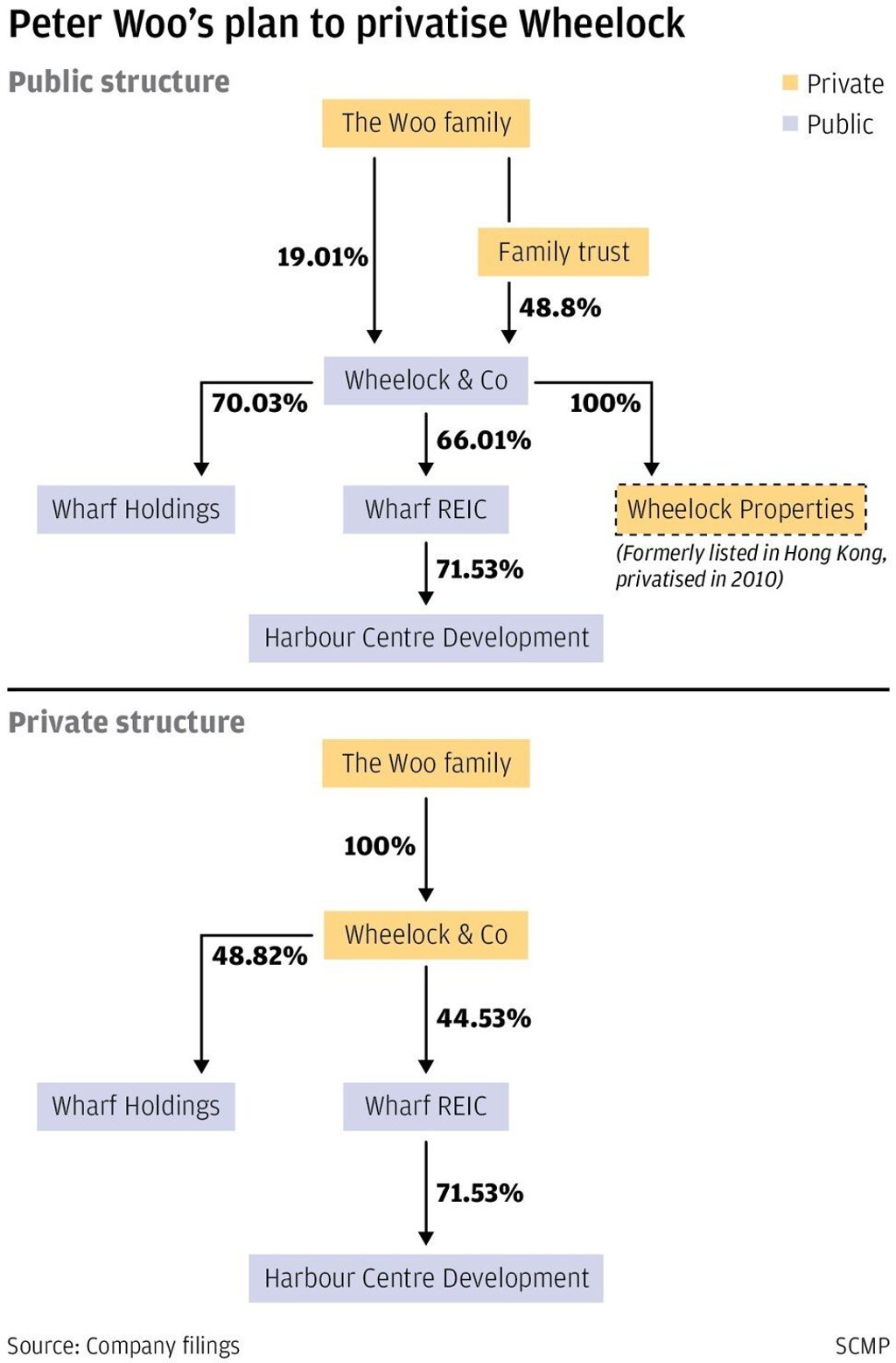 Corporate structure before and after privatisation Corporate structure before and after privatisation
