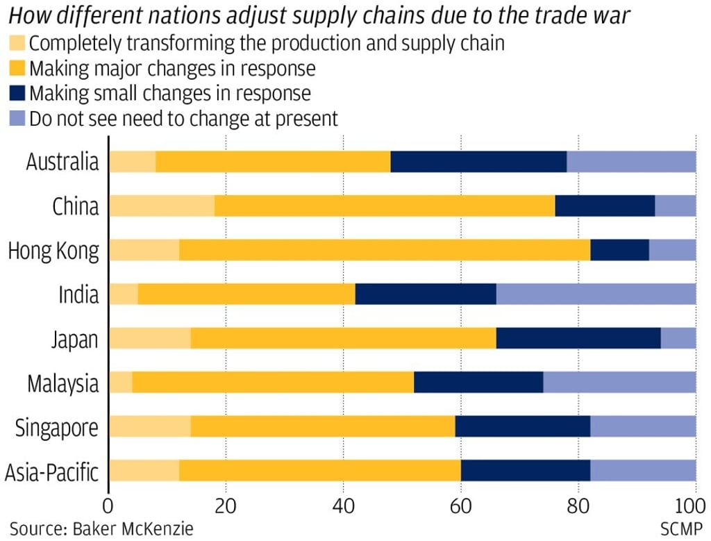Source: Baker McKenzie, SCMP