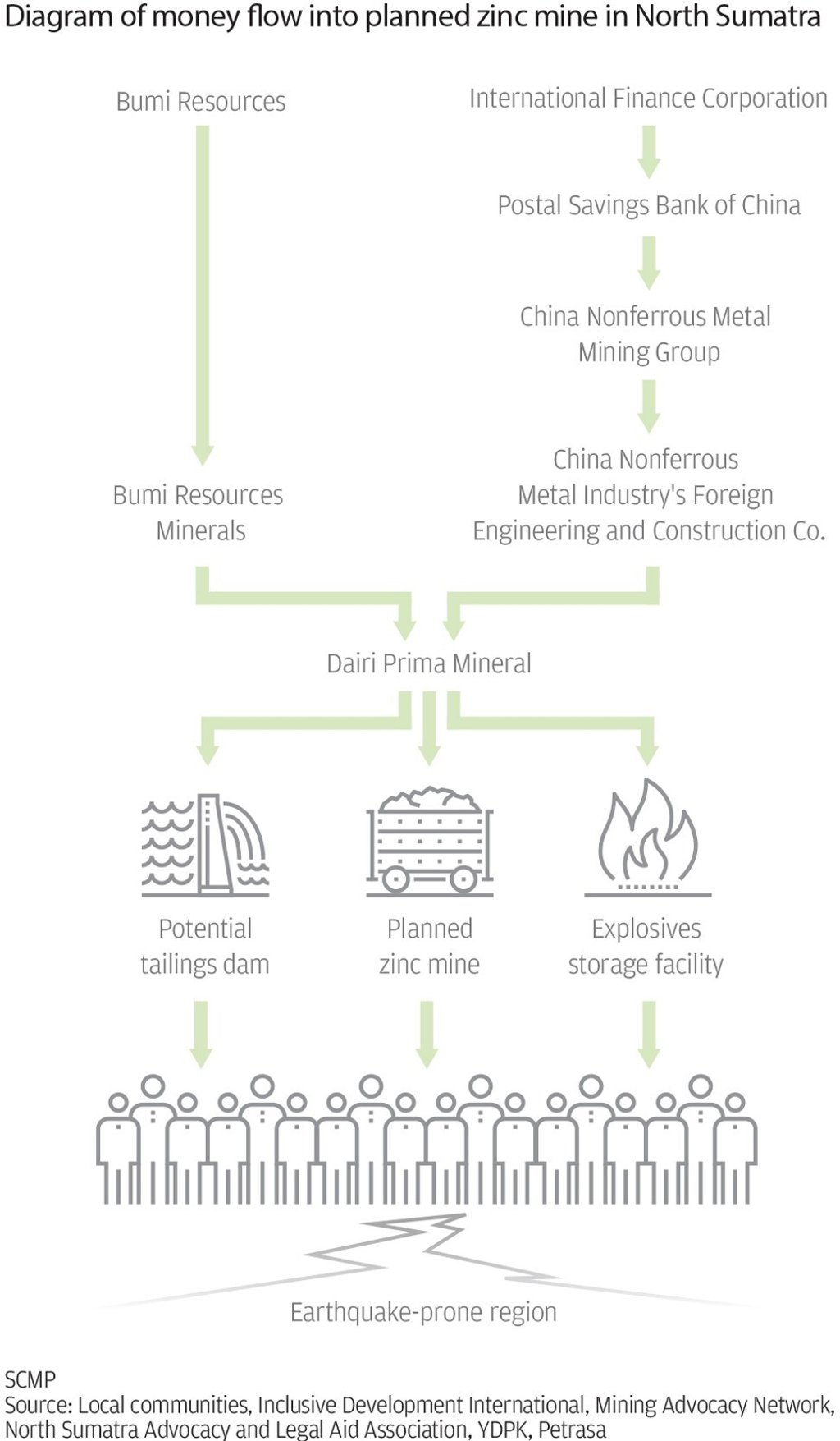 A graphic showing the flow of funds into the proposed zinc mine in North Sumatra. Image: SCMP