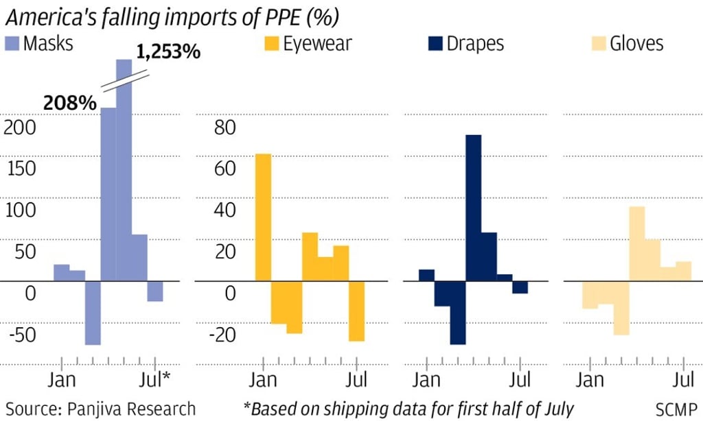 Though the pandemic rages on in the US, imports of medical supplies have fallen sharply in July Though the pandemic rages on in the US, imports of medical supplies have fallen sharply in July