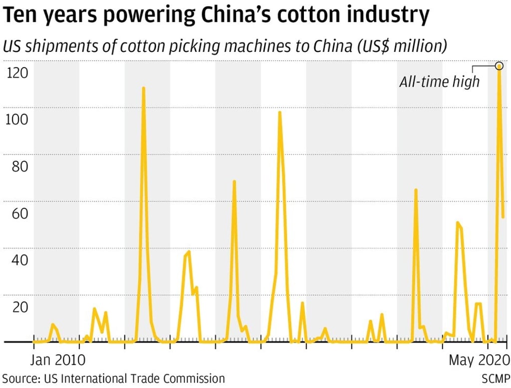 A record spike in China’s purchases of cotton-harvesting machinery occurred just before the Xinjiang sanctions were announced. A record spike in China’s purchases of cotton-harvesting machinery occurred just before the Xinjiang sanctions were announced.