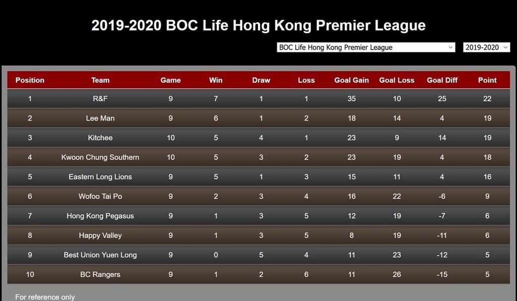 Hong Kong Premier League standings before the season stopped in March. Photo: HKFA