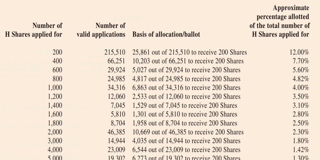 A tabular representation of the allotments of Nongfu Spring's shares. Source: Company filing to HKEX A tabular representation of the allotments of Nongfu Spring's shares. Source: Company filing to HKEX