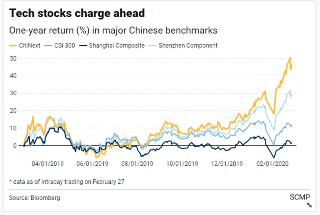 Chinese onshore stocks were among the biggest winners earlier this year before their recent wobble.