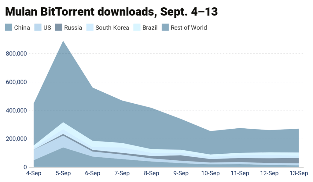 Downloads of Mulan took off in China, outstripping every other country before slowing at the end of the week as the film debuted in theatres. By the weekend, downloads in Russia, South Korea and Brazil surpassed those in China.