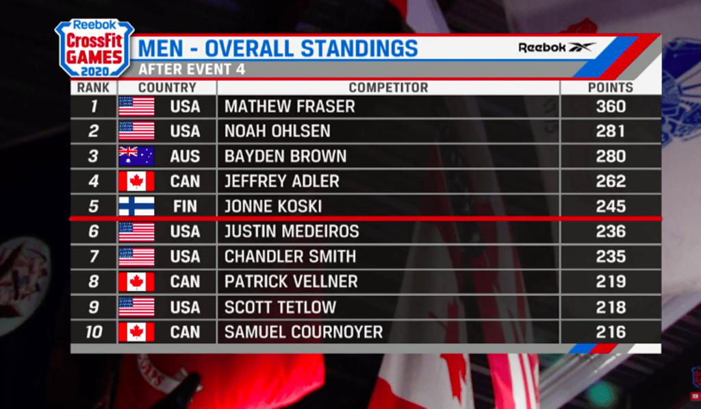 Men’s standings after four events. Photo: CrossFit