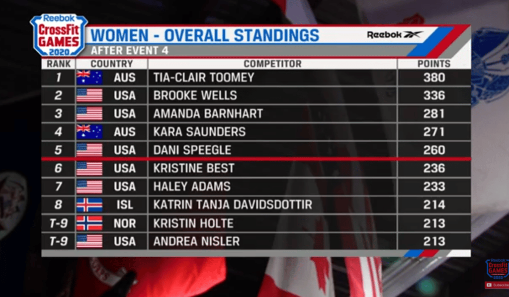 The women’s leaderboard at the end of day one. Photo: CrossFit The women’s leaderboard at the end of day one. Photo: CrossFit